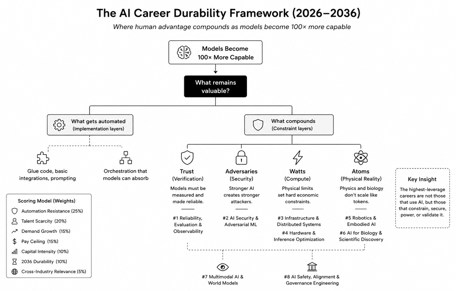 AI Career Durability