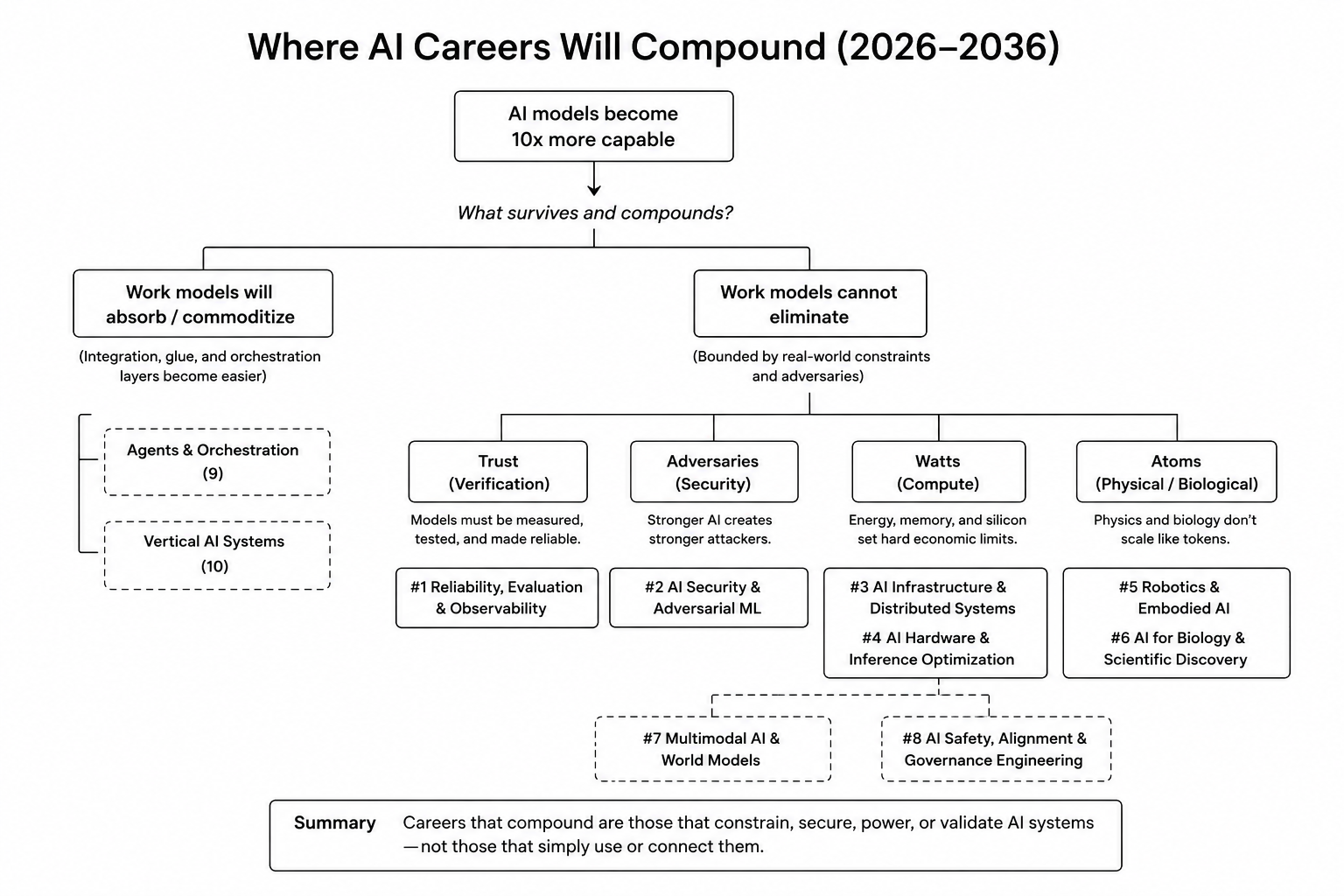 The 10 AI Careers Worth Betting the Next Decade On