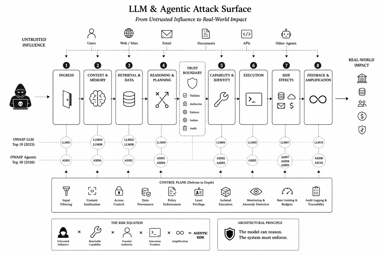 Attack Surface Diagram